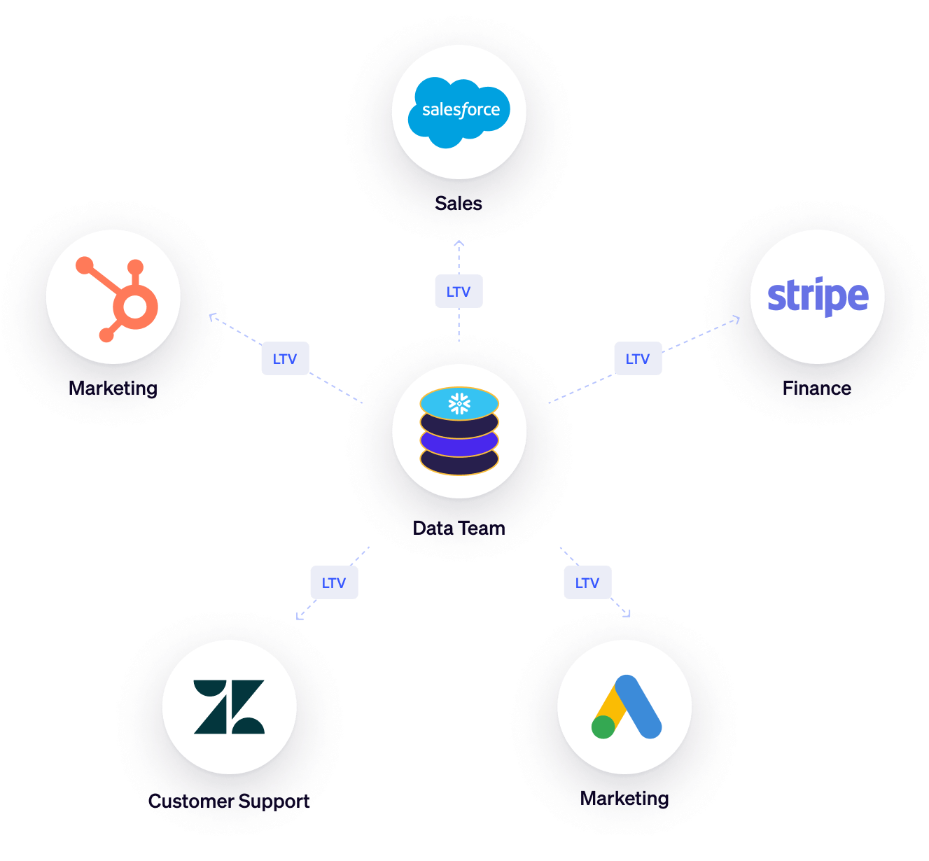 New way: Reverse ETL