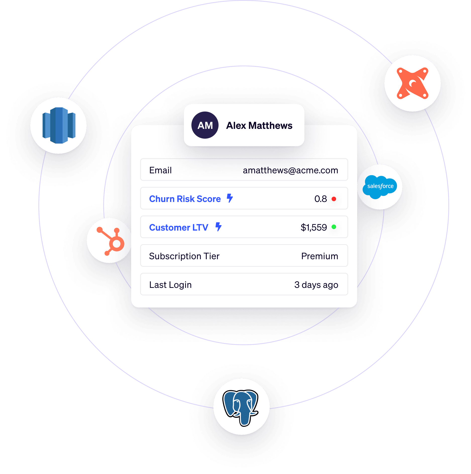 Sales orbit